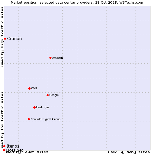 Market position of Cronon vs. Itenos vs. Hostinet