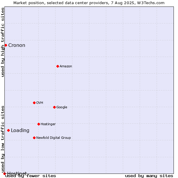Market position of Loading vs. Cronon vs. Hostinet