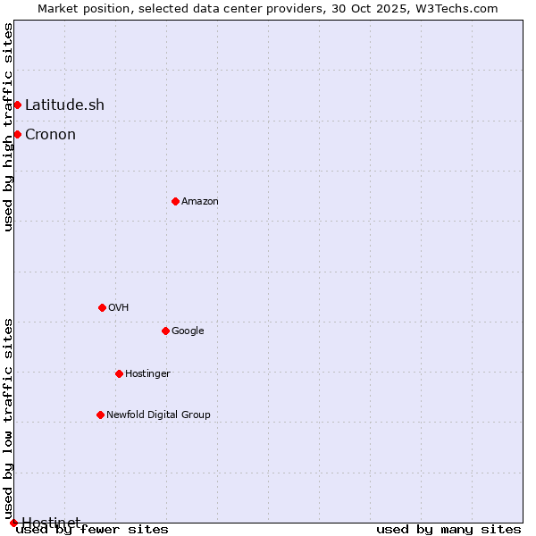 Market position of Cronon vs. Latitude.sh vs. Hostinet