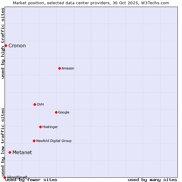 Market position of Metanet vs. Cronon vs. Hostinet