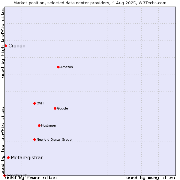 Market position of Metaregistrar vs. Cronon vs. Hostinet