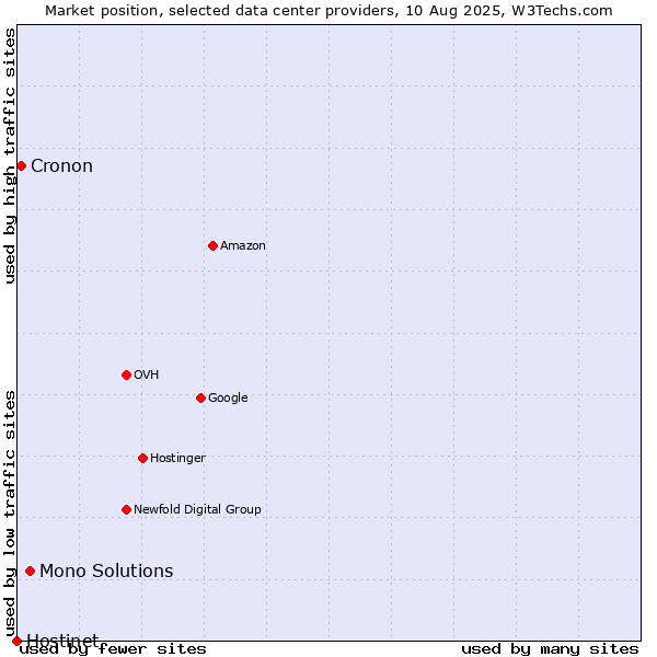 Market position of Mono Solutions vs. Cronon vs. Hostinet