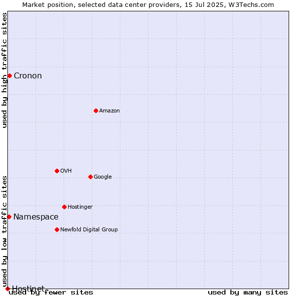 Market position of Cronon vs. Namespace vs. Hostinet