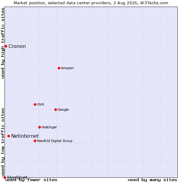 Market position of Netinternet vs. Cronon vs. Hostinet