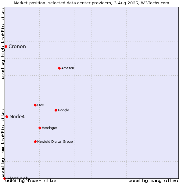 Market position of Node4 vs. Cronon vs. Hostinet