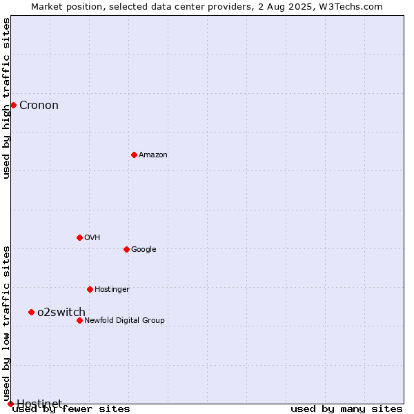 Market position of o2switch vs. Cronon vs. Hostinet