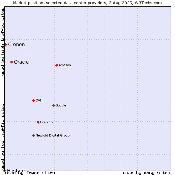 Market position of Oracle vs. Cronon vs. Hostinet
