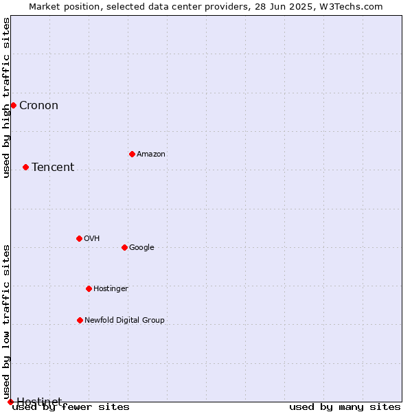 Market position of Tencent vs. Cronon vs. Hostinet