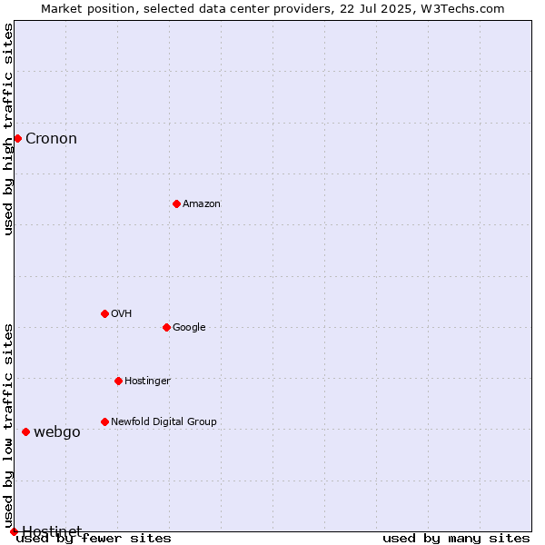 Market position of webgo vs. Cronon vs. Hostinet