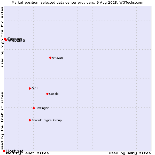 Market position of Webzilla vs. Cronon vs. Hostinet