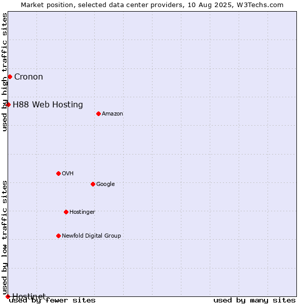 Market position of Cronon vs. H88 Web Hosting vs. Hostinet