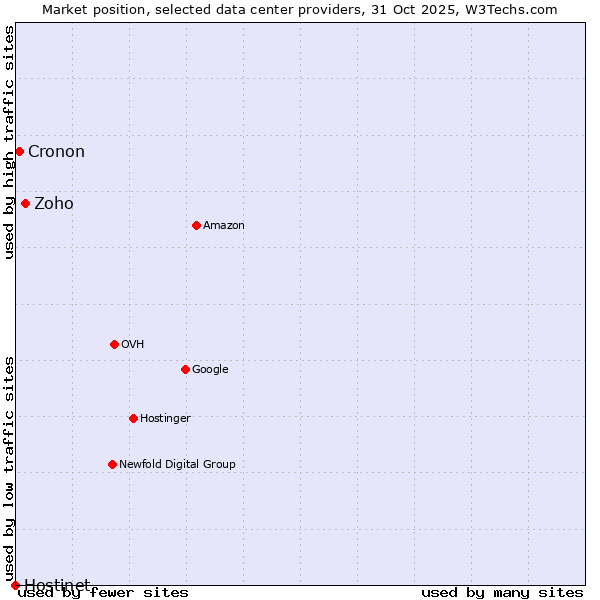 Market position of Zoho vs. Cronon vs. Hostinet
