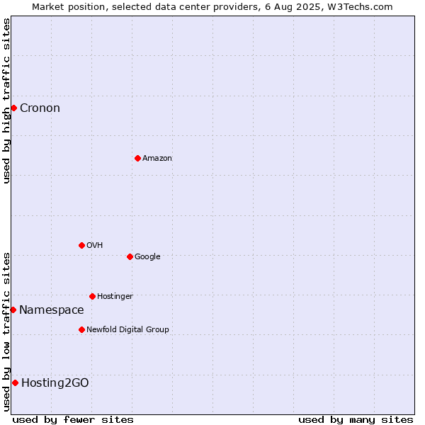 Market position of Hosting2GO vs. Cronon vs. Namespace