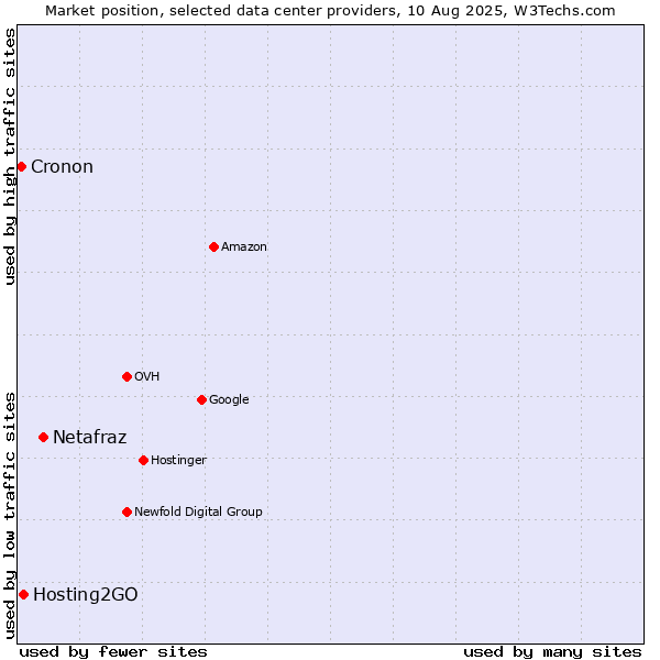Market position of Netafraz vs. Hosting2GO vs. Cronon