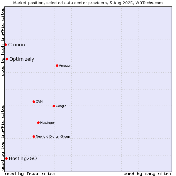 Market position of Optimizely vs. Hosting2GO vs. Cronon