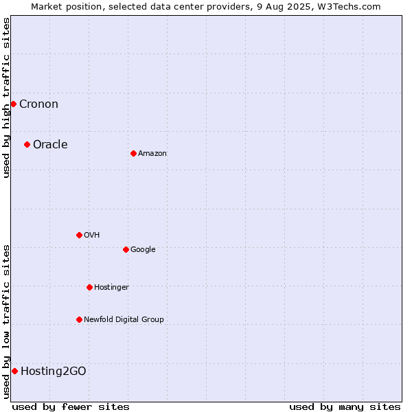 Market position of Oracle vs. Hosting2GO vs. Cronon