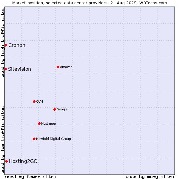 Market position of Hosting2GO vs. Cronon vs. Sitevision