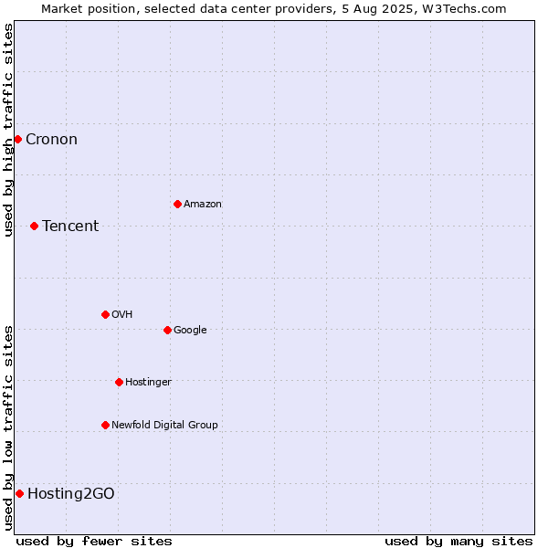 Market position of Tencent vs. Hosting2GO vs. Cronon
