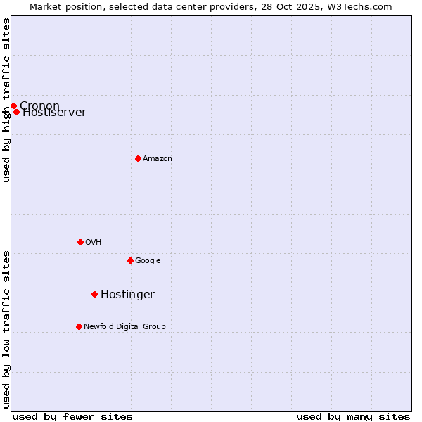 Market position of Hostinger vs. Hostiserver vs. Cronon