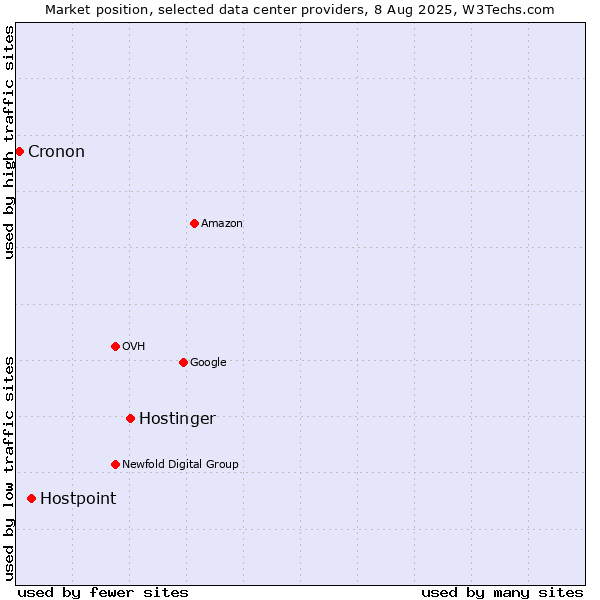 Market position of Hostinger vs. Hostpoint vs. Cronon