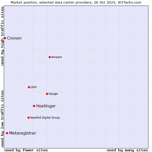 Market position of Hostinger vs. Metaregistrar vs. Cronon