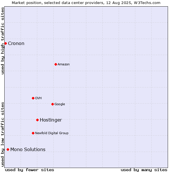 Market position of Hostinger vs. Mono Solutions vs. Cronon
