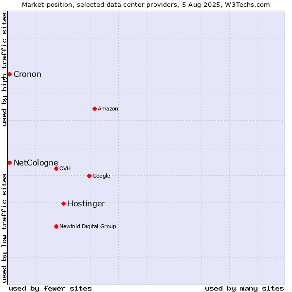 Market position of Hostinger vs. Cronon vs. NetCologne