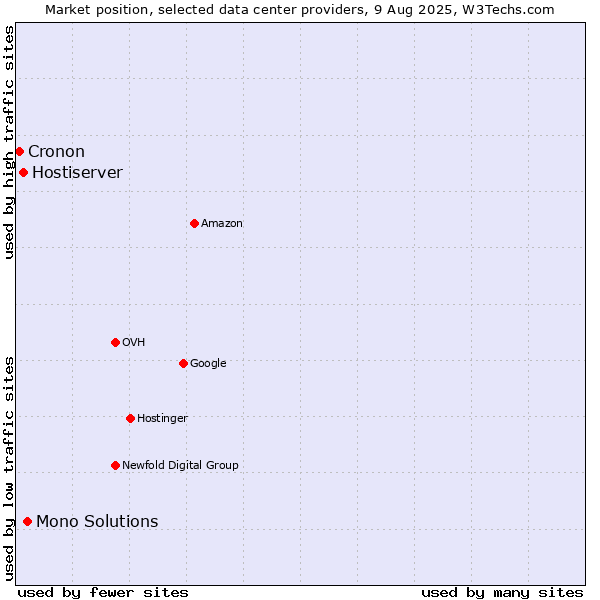 Market position of Mono Solutions vs. Hostiserver vs. Cronon