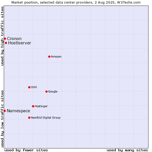 Market position of Hostiserver vs. Cronon vs. Namespace