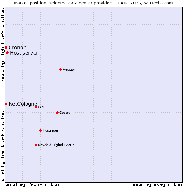 Market position of Hostiserver vs. Cronon vs. NetCologne