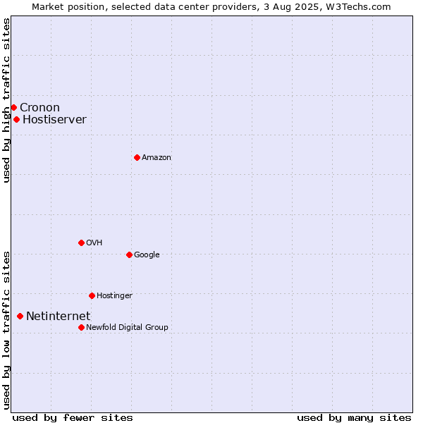 Market position of Netinternet vs. Hostiserver vs. Cronon