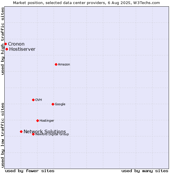 Market position of Network Solutions vs. Hostiserver vs. Cronon