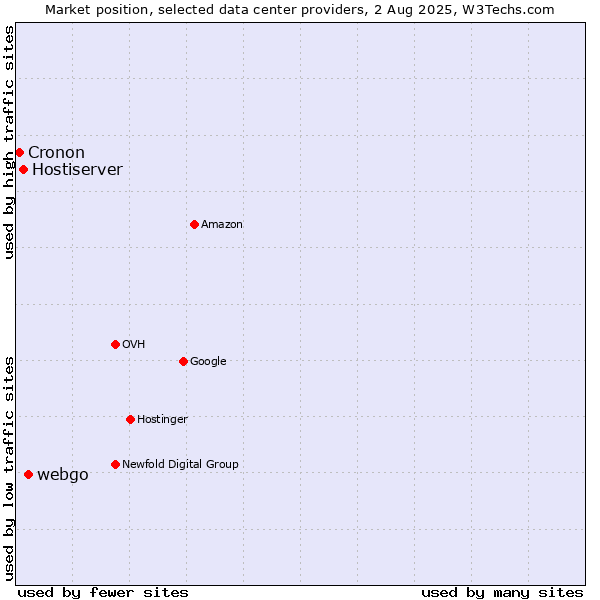 Market position of webgo vs. Hostiserver vs. Cronon
