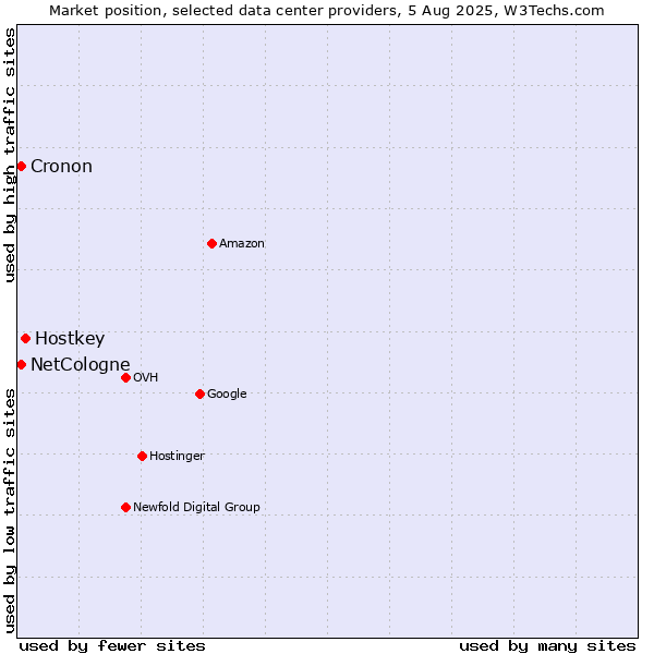 Market position of Hostkey vs. Cronon vs. NetCologne