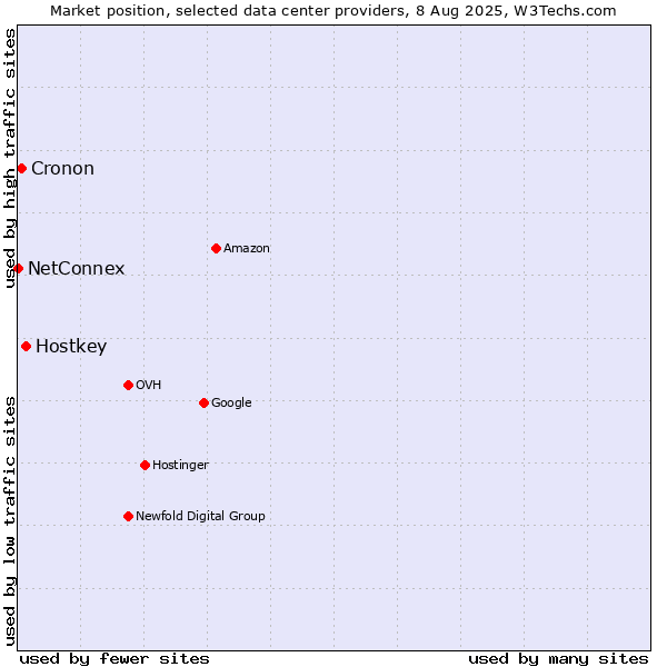 Market position of Hostkey vs. Cronon vs. NetConnex