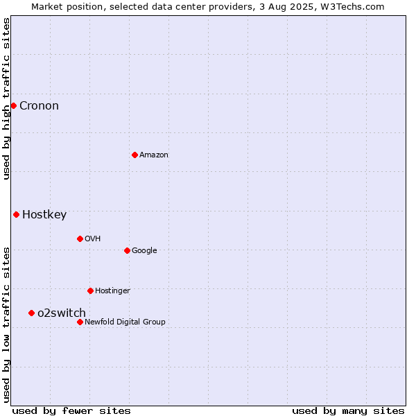 Market position of o2switch vs. Hostkey vs. Cronon