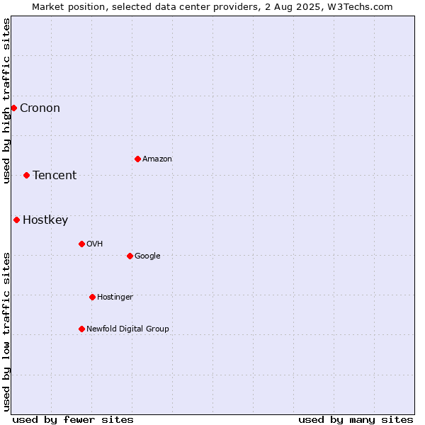 Market position of Tencent vs. Hostkey vs. Cronon