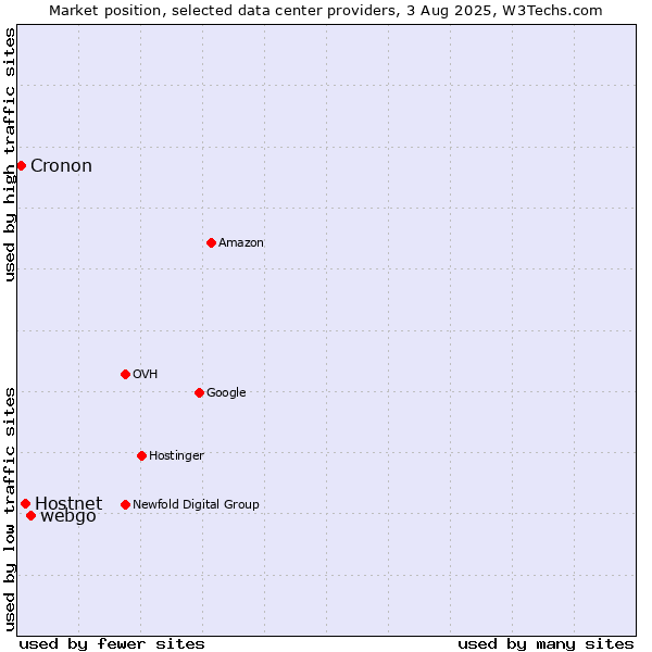 Market position of webgo vs. Hostnet vs. Cronon