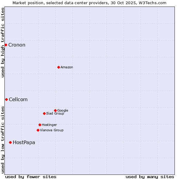 Market position of HostPapa vs. Cellcom vs. Cronon