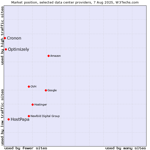 Market position of HostPapa vs. Optimizely vs. Cronon