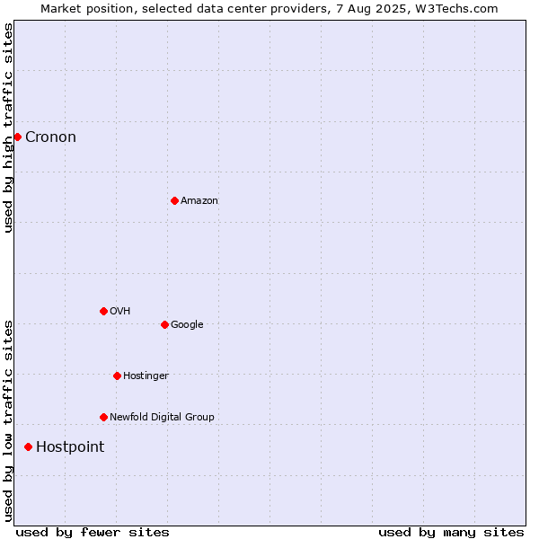 Market position of Hostpoint vs. Cronon
