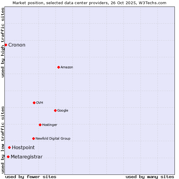 Market position of Hostpoint vs. Metaregistrar vs. Cronon