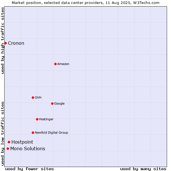 Market position of Hostpoint vs. Mono Solutions vs. Cronon
