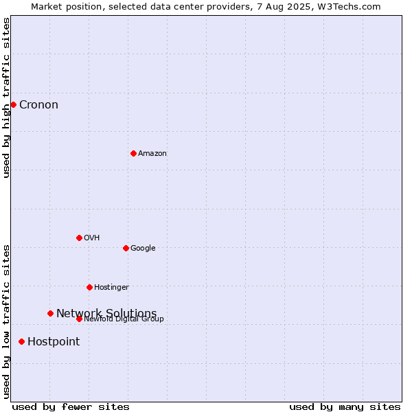 Market position of Network Solutions vs. Hostpoint vs. Cronon