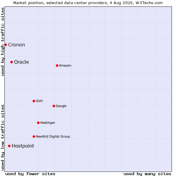Market position of Oracle vs. Hostpoint vs. Cronon