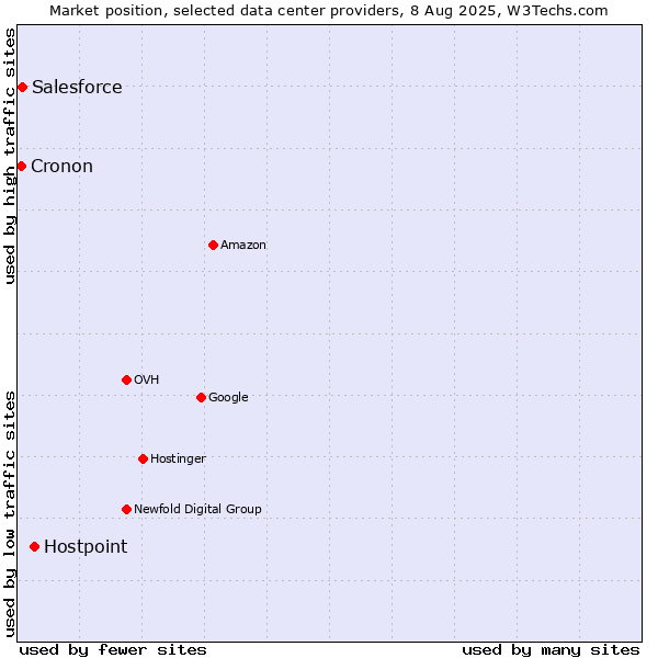 Market position of Hostpoint vs. Salesforce vs. Cronon