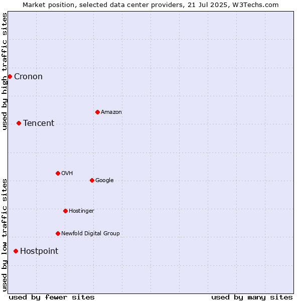 Market position of Tencent vs. Hostpoint vs. Cronon