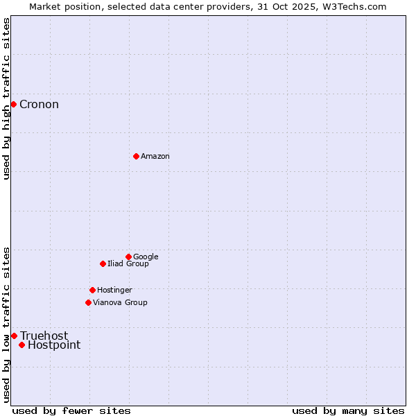 Market position of Hostpoint vs. Truehost vs. Cronon