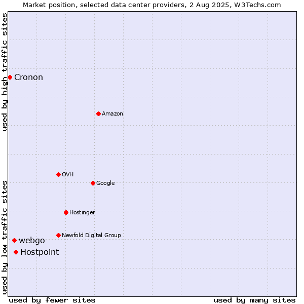 Market position of Hostpoint vs. webgo vs. Cronon