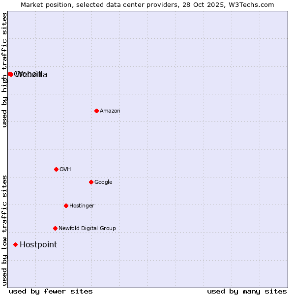 Market position of Hostpoint vs. Webzilla vs. Cronon
